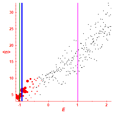 Peres lattice <N>